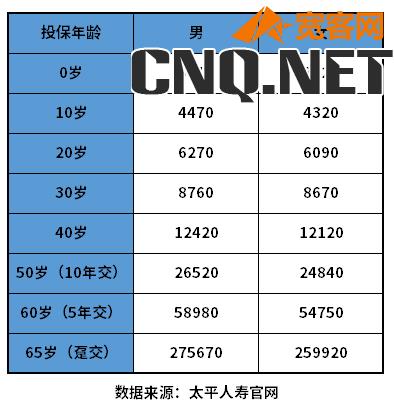 中国太平重疾险价格表