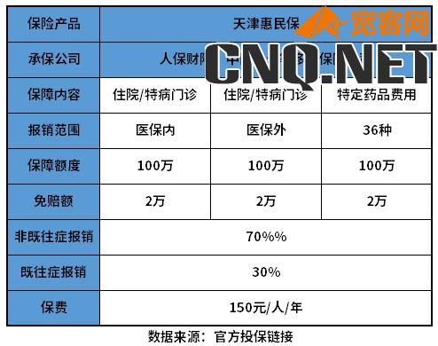 天津惠民保保什么？哪7种病不能保？