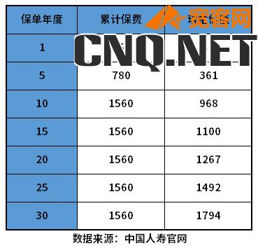 中国人寿保险现金价值