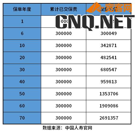 中国人寿保险现金价值表