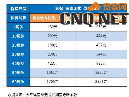 太平洋百万医疗险一年多少钱