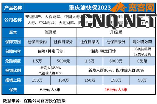 重庆渝快保2023赔付范围，特药有哪些？