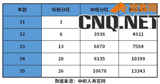 邮政银行5年的保险产品能买吗？