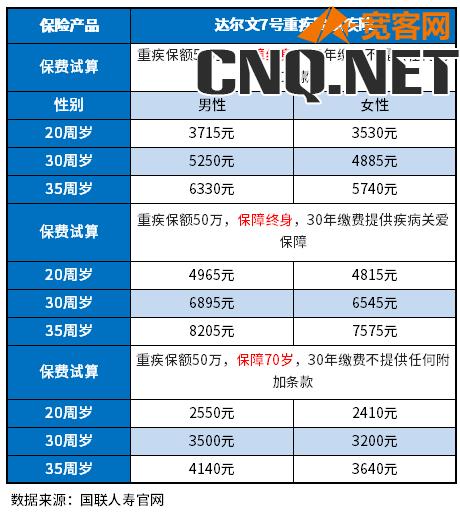 意外险和重大疾病险一年多少钱