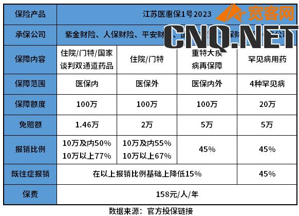 江苏医惠保1号2023自费超过1万才能报吗？如何看保险范围