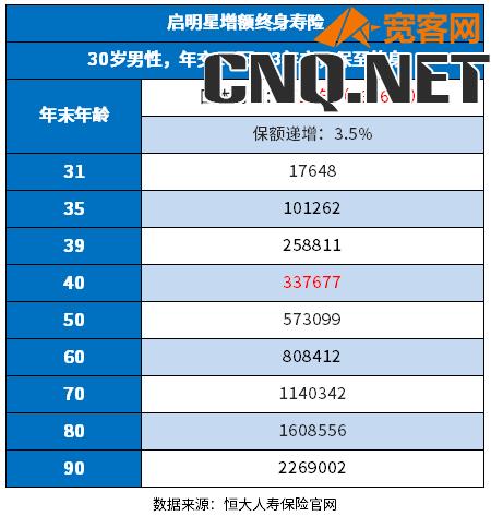 恒大启明星终身寿险预期收益如何？