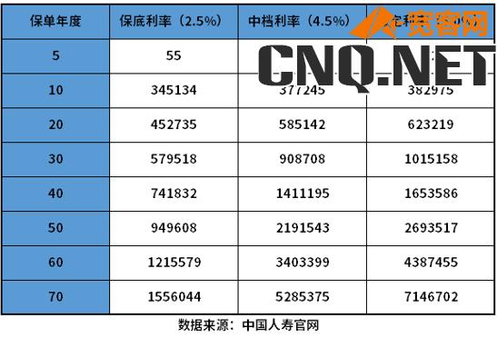 中国人寿保险现金价值表