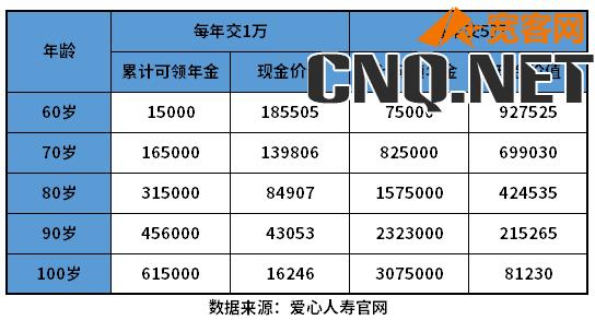 商业养老保险一般多少钱一年？商业养老保险价格表