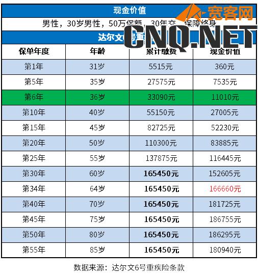 交了6年退保损失大吗