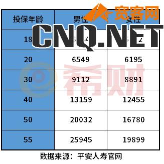 平安性价比高的重疾险