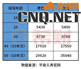 中国平安重疾险价格表