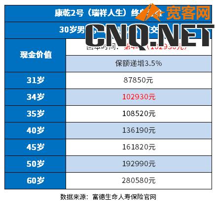 复利3.5%的保险值得买吗