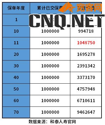 和泰增多多3号泰山版irr是多少？