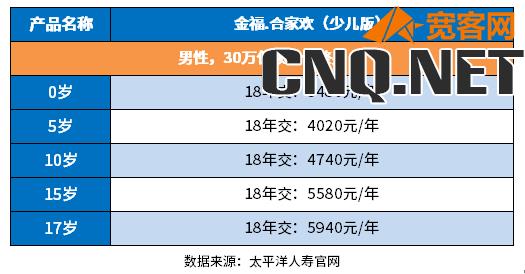 太平洋保险重疾险一年多少钱