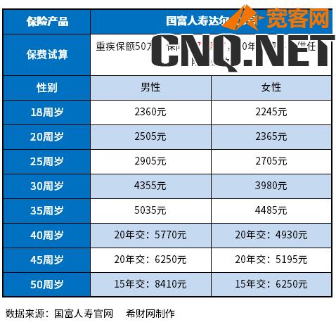 消费型重疾险保费多少钱