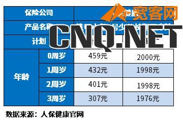 0-3岁幼儿保险多少钱