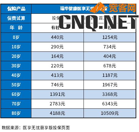 百万医疗险一年多少钱