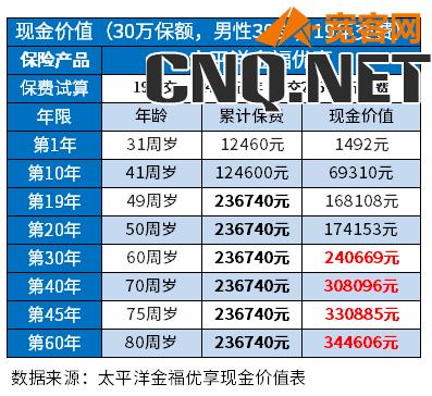 太平洋保险退保价格表