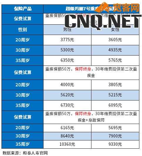 重疾险一年买一份多少钱