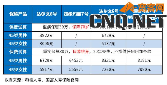 45岁购买重疾险每年多少钱