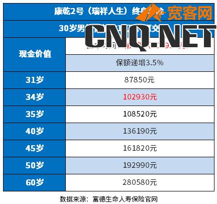 终额寿险现金价值表