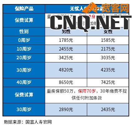 最适合穷人的四种保险共需多少钱