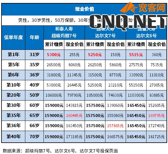 重疾险哪家保值率高