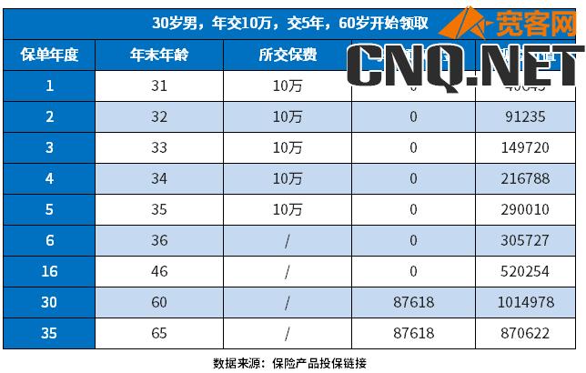 纯养老商业保险哪一款好？附案例说明