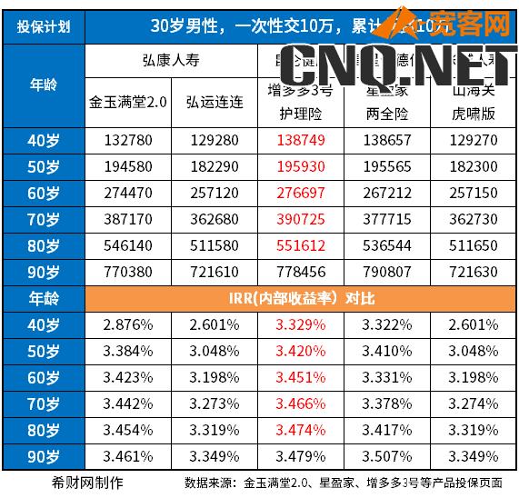 2023商业养老保险性价比排名