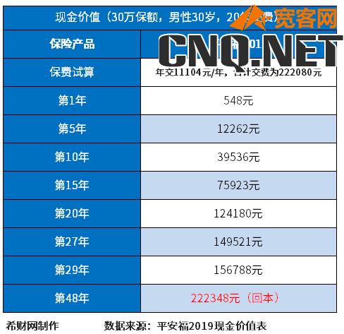 平安福退保现金价值表