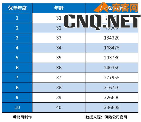 泰康尊享世家（增额版）终身寿险收益多少？主要体现在一点