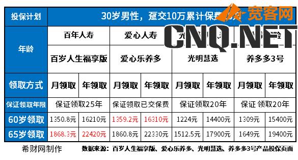 养老年金险哪一家收益高