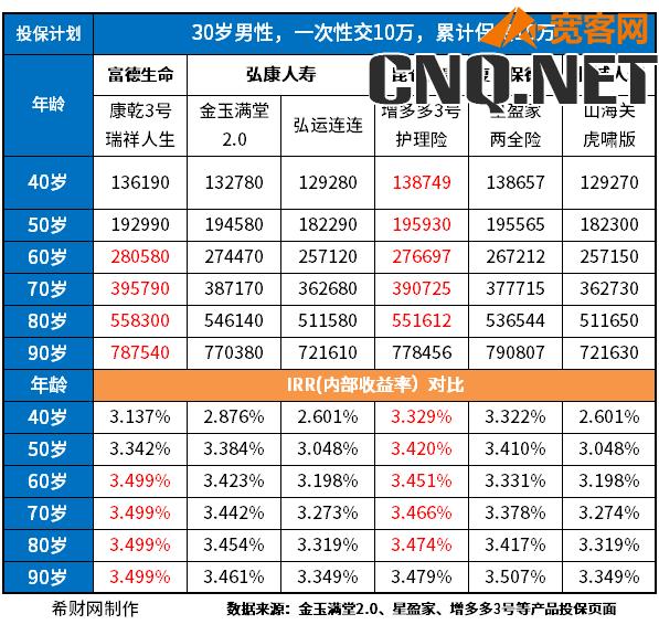 养老年金险哪一家收益高