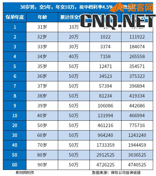 泰康万能账户追加10万收益多少？追加划算吗？