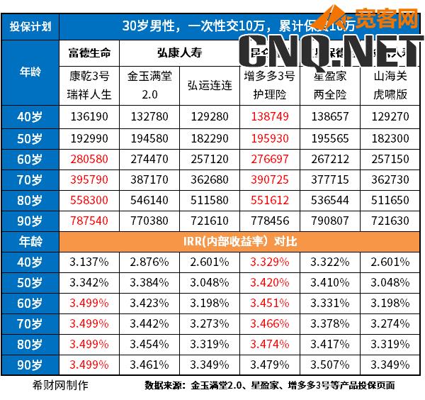 增额终身寿险对比表