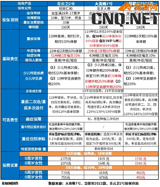 2023保障全面的少儿重疾险有哪些