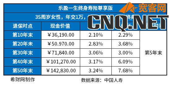 线下保险公司增额寿险哪个好