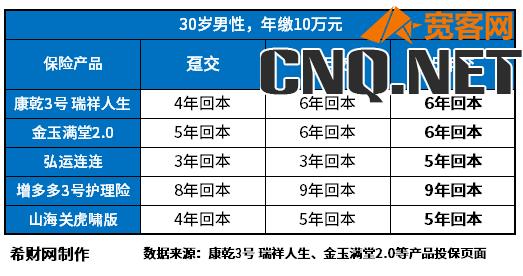 中邮年年好邮保一生c款收益怎样