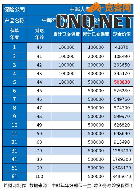 中邮年年好邮保一生c款利息表