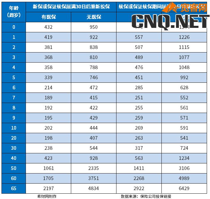 太平洋医享无忧2022年版收费标准，附价格表