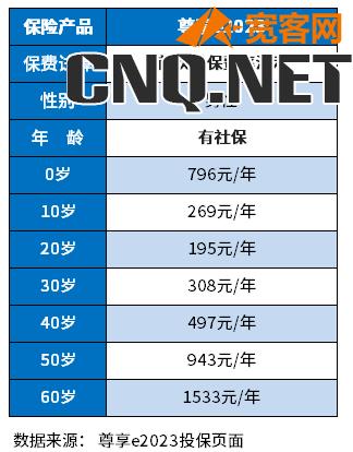 百万医疗险价格表