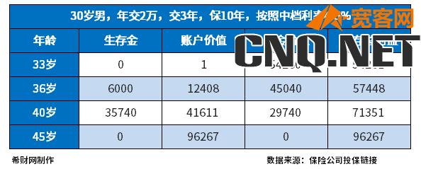 每年存两万存三年属于理财产品吗？主要看两点