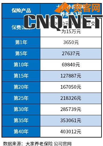 养多多3号现金价值测算