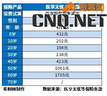 百万医疗险一年要交多少钱