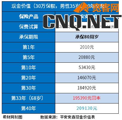 平安退保价格表，不同年龄退保价格是多少？