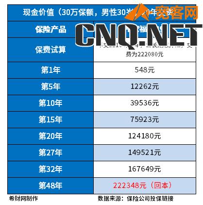 平安退保价格表，不同年龄退保价格是多少？