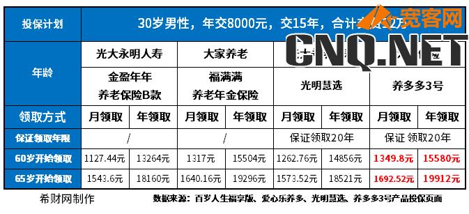 一年交8000元交15年能拿多少钱