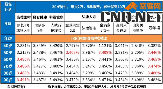 终身寿险2万交5年的利率