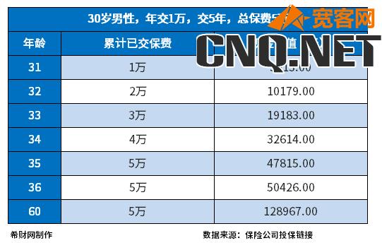 理财险一年1万交了5年能退多少？具体看这一点