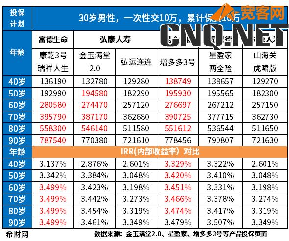 2023年增额终身寿险排名